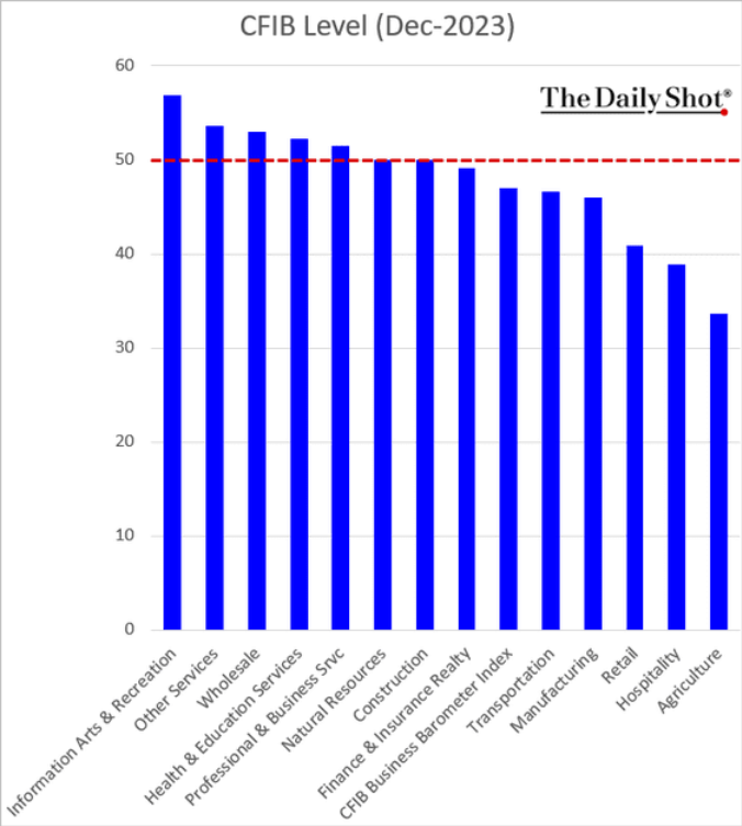 /brief/img/Screenshot 2024-01-03 at 09-19-21 The Daily Shot Excluding government transfers real income growth is accelerating.png